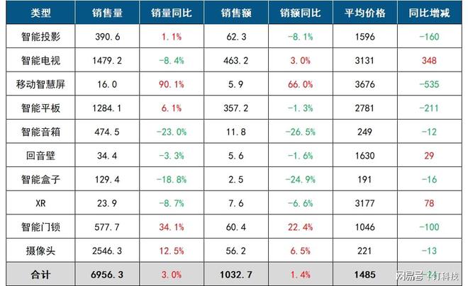 设备线：智能盒子、音箱跌跌不休爱游戏(ayx)中国客厅智能(图1)